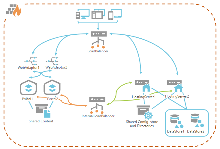 ArcGIS Enterprise Deployment Models Explained | Architecture & Security Best Practices